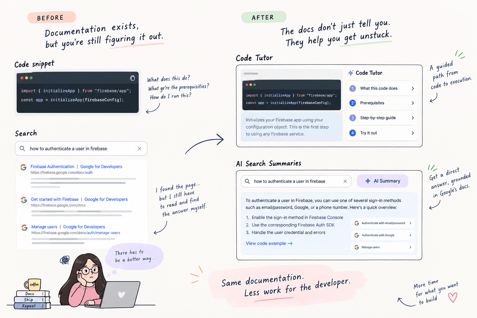 Before and after comparison: a static code snippet and a plain search results list that leave the developer to read and figure things out themselves, versus Code Tutor's step-by-step guide and AI Search Summaries' grounded direct answer, captioned 'Same documentation. Less work for the developer.'