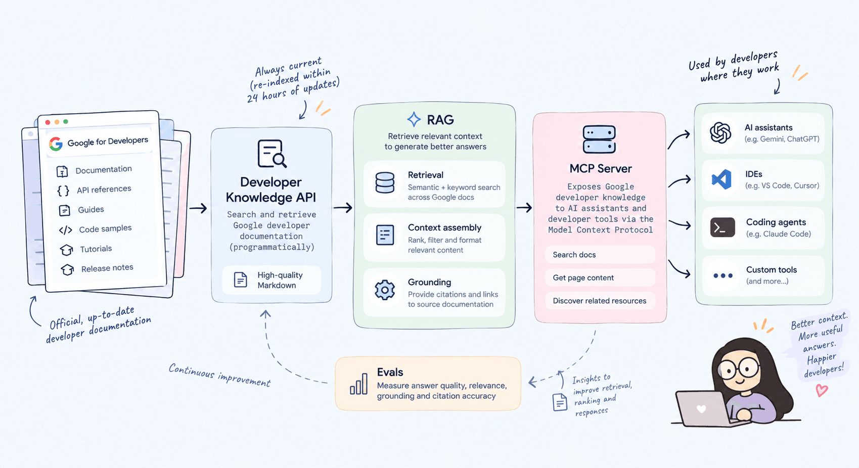 Architecture diagram: Google developer documentation feeds the Developer Knowledge API, which flows through retrieval, context assembly and grounding into the MCP server, exposed to AI assistants, IDEs and coding agents, with evals feeding continuous improvement